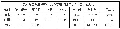 BAT財(cái)報(bào)數(shù)據(jù)大比拼：騰訊年?duì)I收破千億 阿里凈利最高
