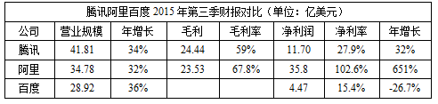 BAT財(cái)報(bào)數(shù)據(jù)大比拼：騰訊年?duì)I收破千億 阿里凈利最高