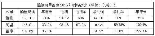 BAT財(cái)報(bào)數(shù)據(jù)大比拼：騰訊年?duì)I收破千億 阿里凈利最高