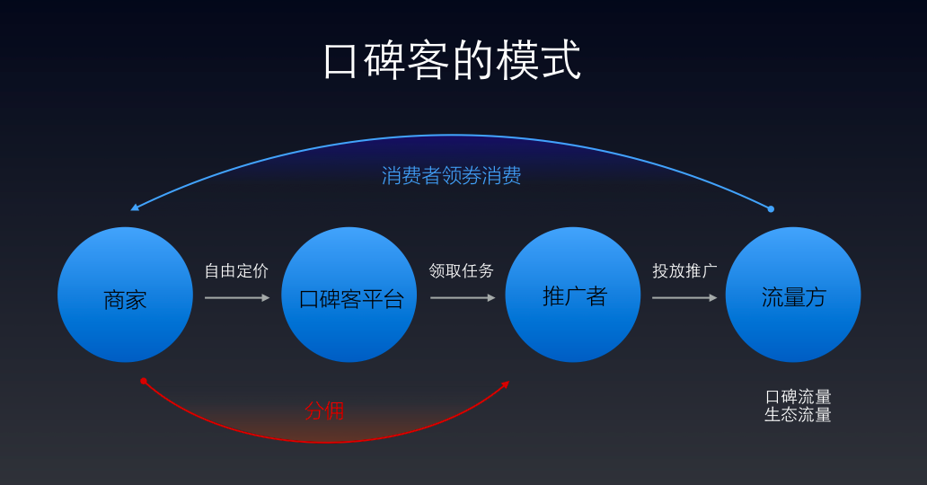 支付寶口碑開放百億元分傭市場(chǎng)
