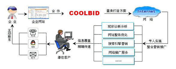 網站營銷托管